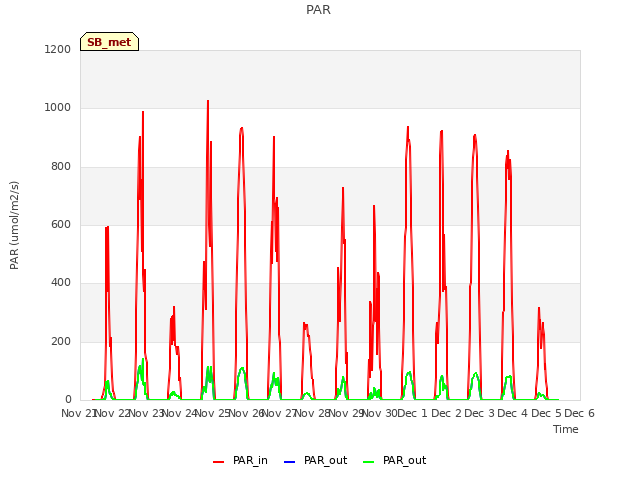 plot of PAR