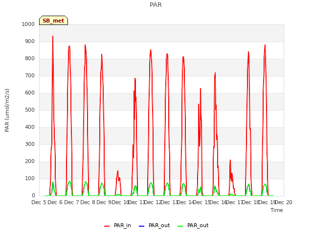 plot of PAR