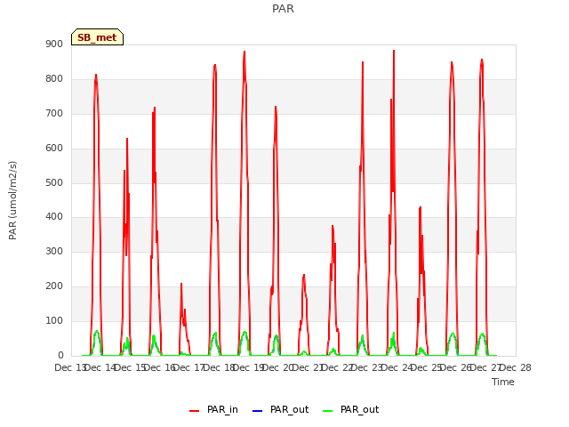 plot of PAR