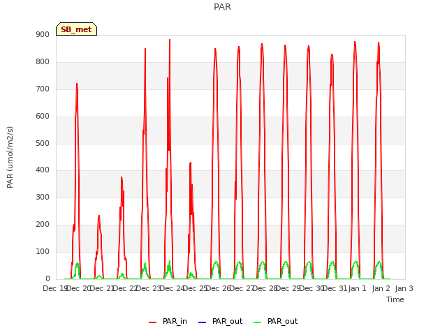 plot of PAR