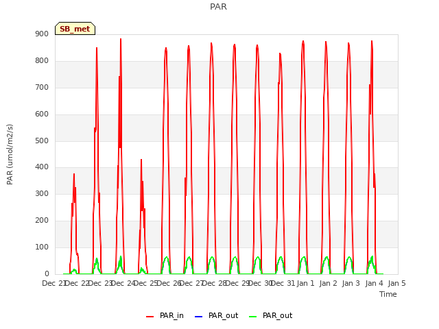 plot of PAR