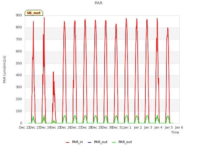 plot of PAR