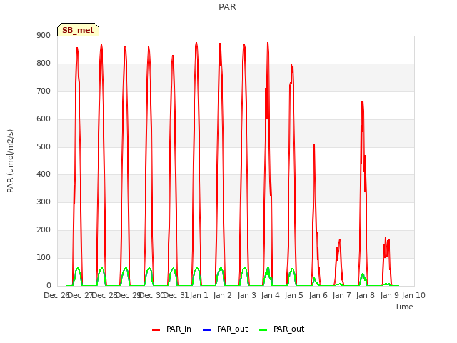 plot of PAR