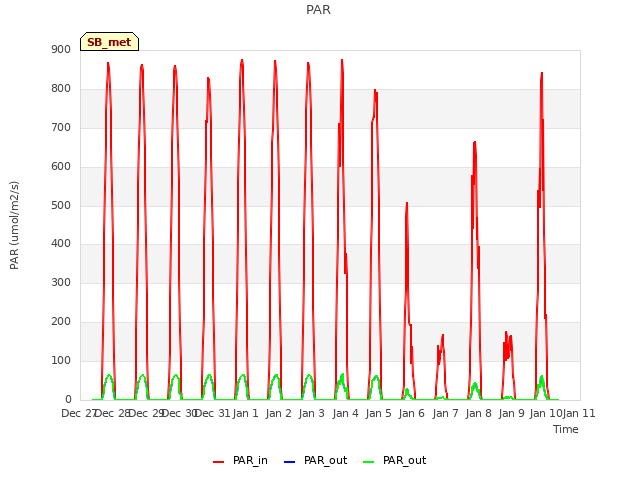 plot of PAR