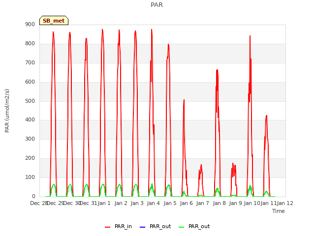 plot of PAR