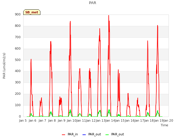 plot of PAR