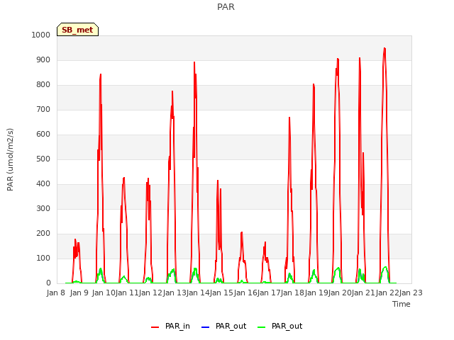 plot of PAR