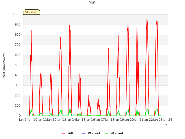 plot of PAR