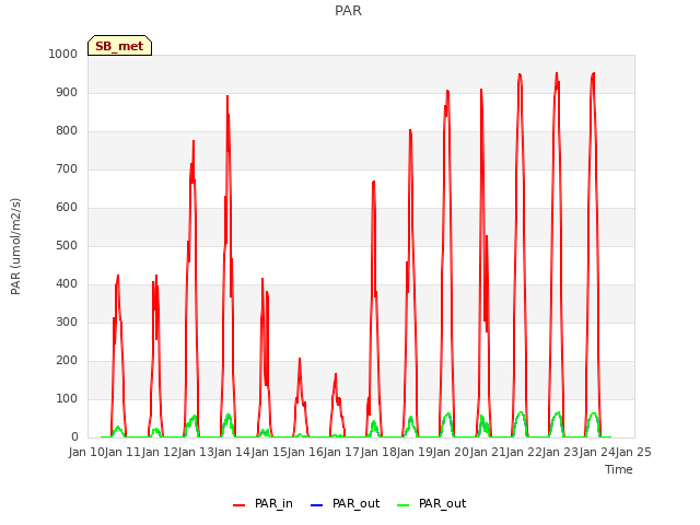 plot of PAR