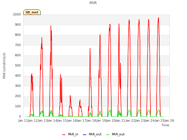 plot of PAR