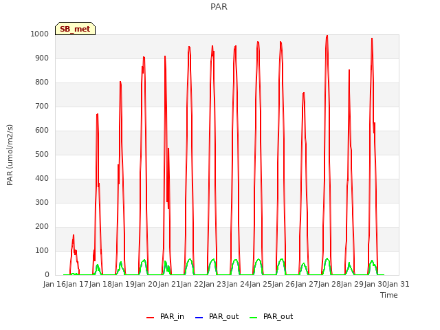 plot of PAR