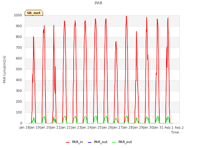 plot of PAR