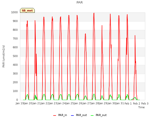 plot of PAR