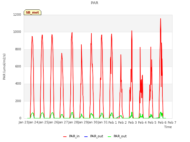 plot of PAR