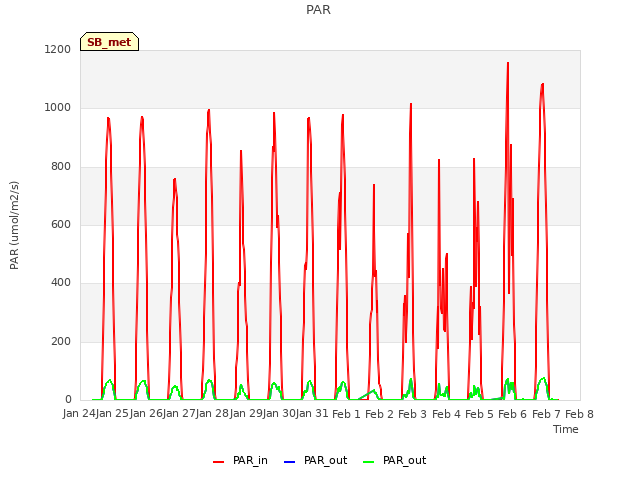 plot of PAR