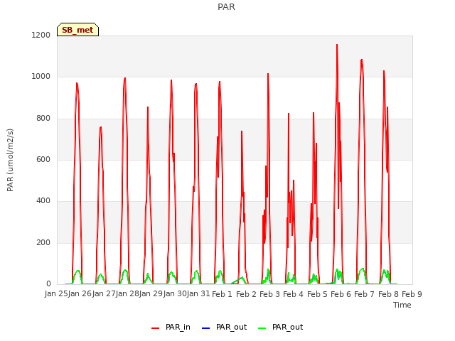 plot of PAR