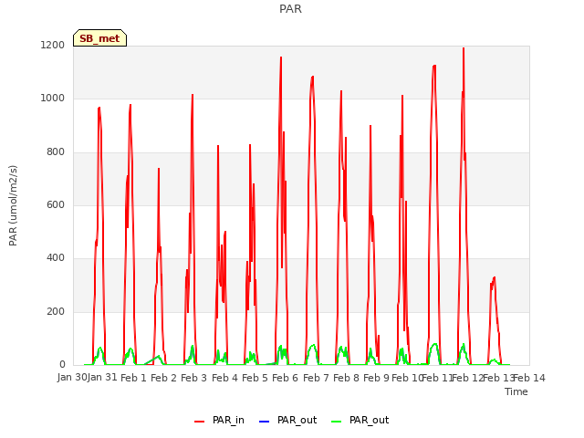 plot of PAR