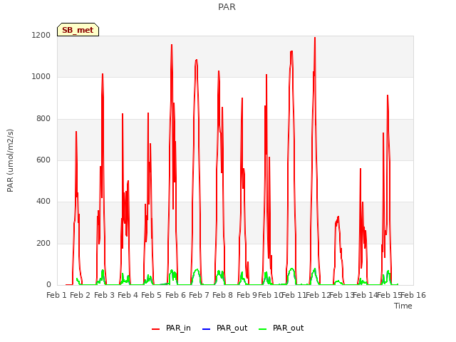 plot of PAR