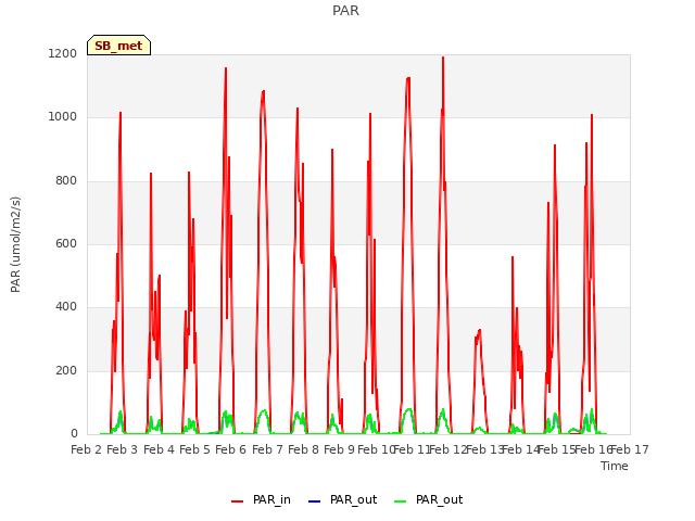 plot of PAR