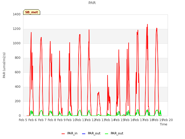 plot of PAR