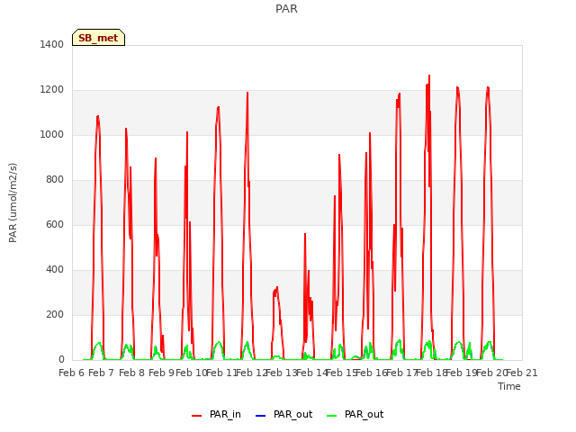 plot of PAR