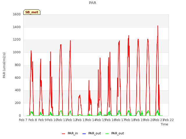 plot of PAR