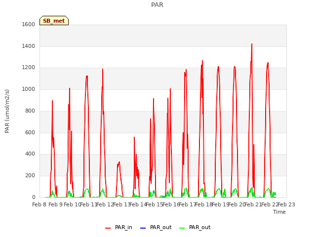 plot of PAR