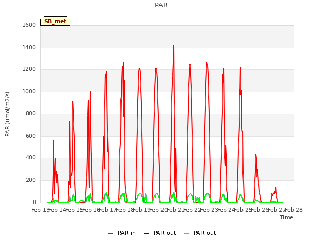 plot of PAR