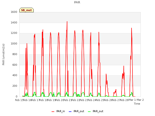 plot of PAR