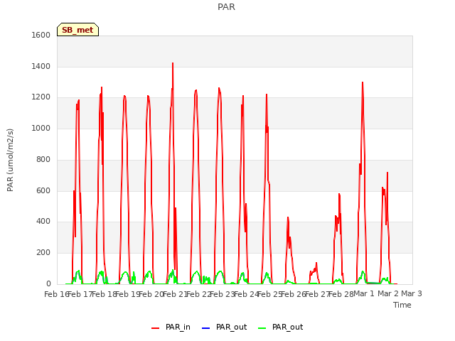 plot of PAR