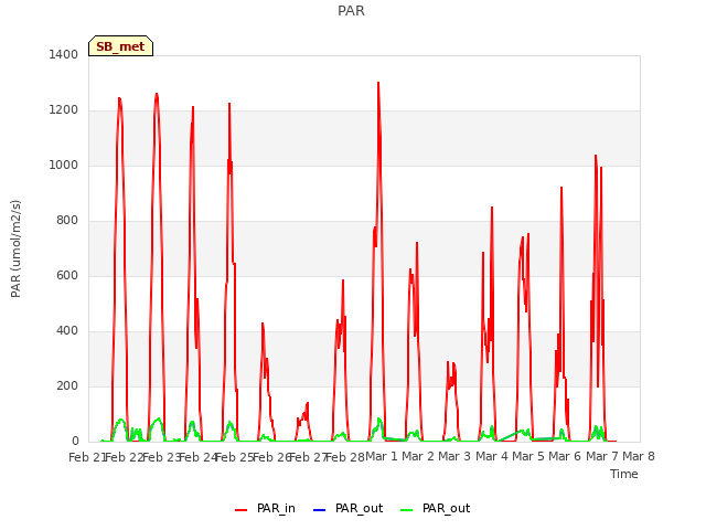 plot of PAR