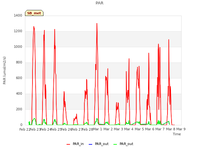 plot of PAR