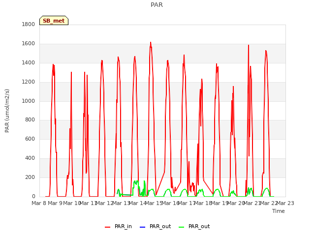 plot of PAR