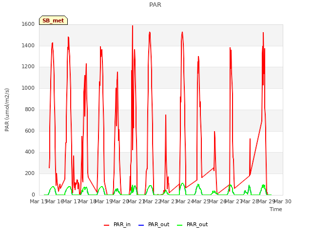 plot of PAR