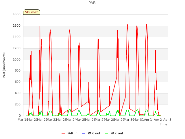 plot of PAR