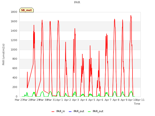 plot of PAR