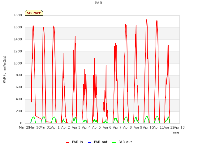 plot of PAR