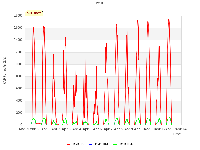 plot of PAR