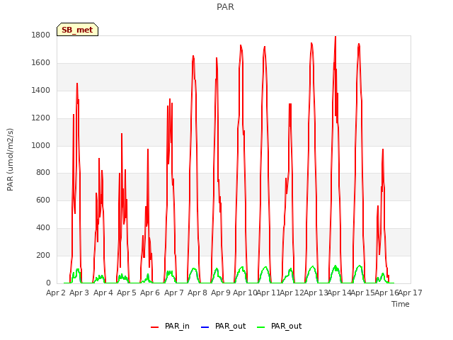 plot of PAR