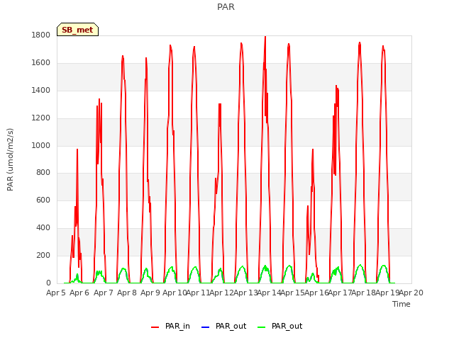 plot of PAR