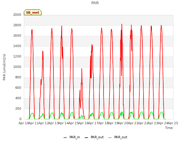 plot of PAR