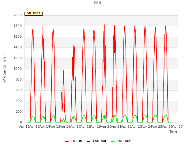 plot of PAR