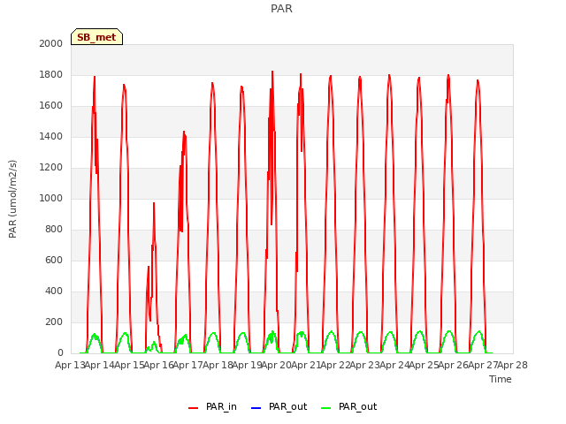 plot of PAR