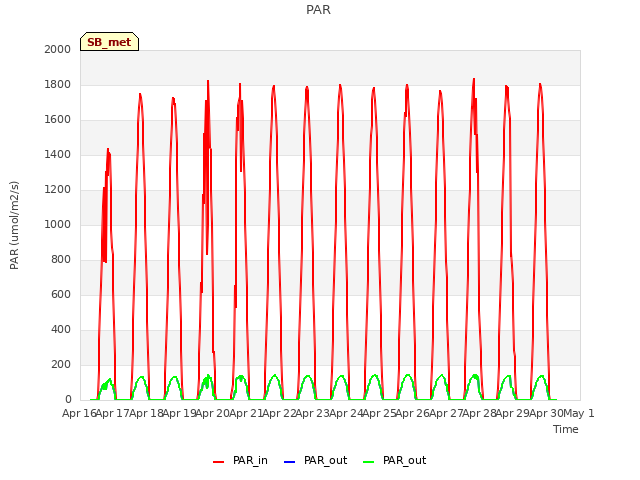 plot of PAR