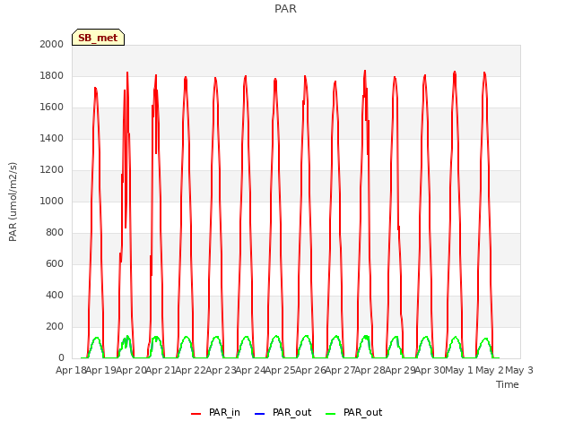 plot of PAR