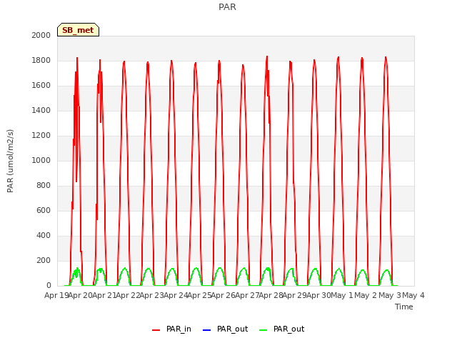 plot of PAR