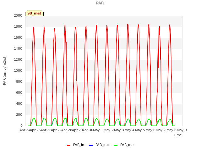 plot of PAR