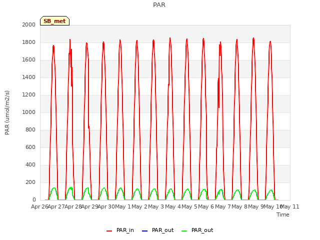 plot of PAR