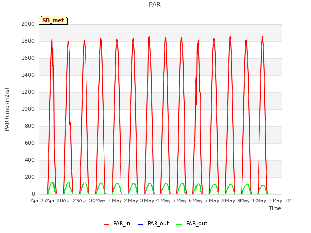 plot of PAR