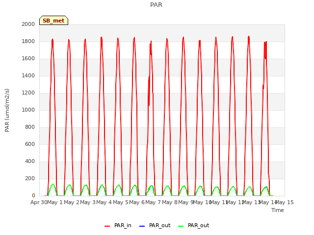 plot of PAR